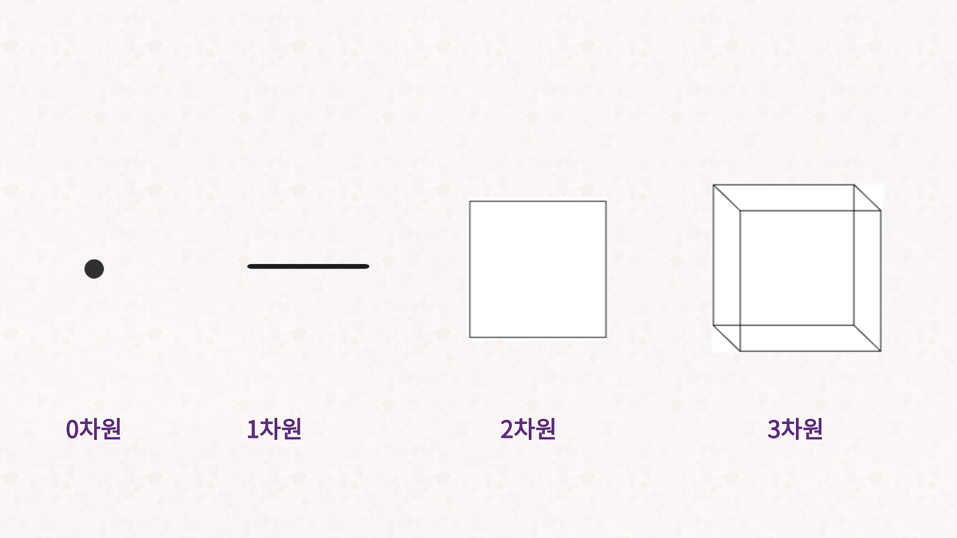 0차원, 1차원, 2차원, 3차원을 각각 점, 선, 면, 정육면체로 표현한 사진